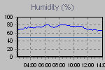 Humidity Graph Thumbnail