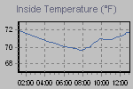 Inside Temperature Graph Thumbnail