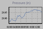 Pressure Graph Thumbnail