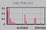 Daily Rain Graph Thumbnail