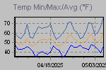 Temp Min/Max Graph Thumbnail