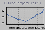 Temperature Graph Thumbnail