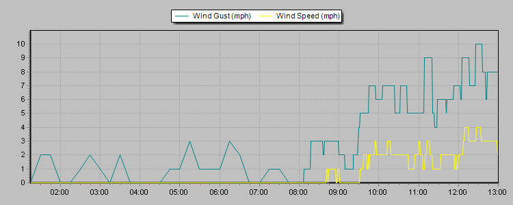 Weather Graphs