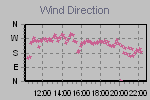 Wind Direction Thumbnail