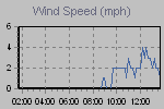 Wind Graph Thumbnail