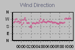 Wind Direction Thumbnail