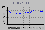 Humidity Graph Thumbnail