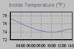 Inside Temperature Graph Thumbnail