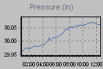 Pressure Graph Thumbnail