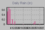 Daily Rain Graph Thumbnail