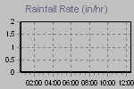 Rain Graph Thumbnail