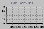 Today's Rainfall Graph Thumbnail