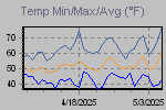 Temp Min/Max Graph Thumbnail