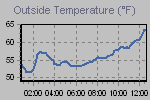 Temperature Graph Thumbnail