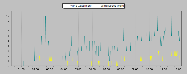 Weather Graphs