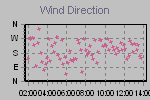 Wind Direction Thumbnail