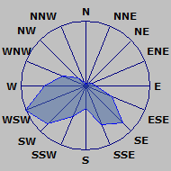 Wind Rose