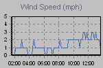 Wind Graph Thumbnail