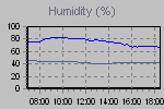 Humidity Graph Thumbnail