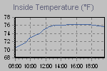 Inside Temperature Graph Thumbnail