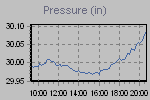 Pressure Graph Thumbnail