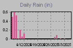 Daily Rain Graph Thumbnail