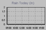 Today's Rainfall Graph Thumbnail