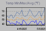 Temp Min/Max Graph Thumbnail