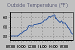 Temperature Graph Thumbnail