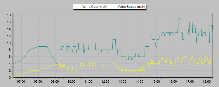 Weather Graphs