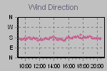 Wind Direction Thumbnail