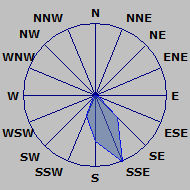 Wind Rose