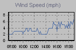 Wind Graph Thumbnail